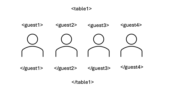 Guests as nested HTML Tags