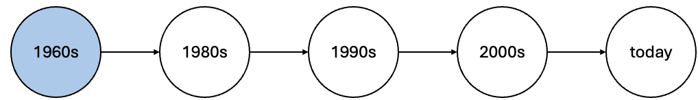 Timeline from 1960 to today with a highlight on the 1960s